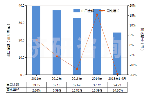 2011-2015年9月中國(guó)半導(dǎo)體器件封裝材料(HS32141010)出口總額及增速統(tǒng)計(jì)
